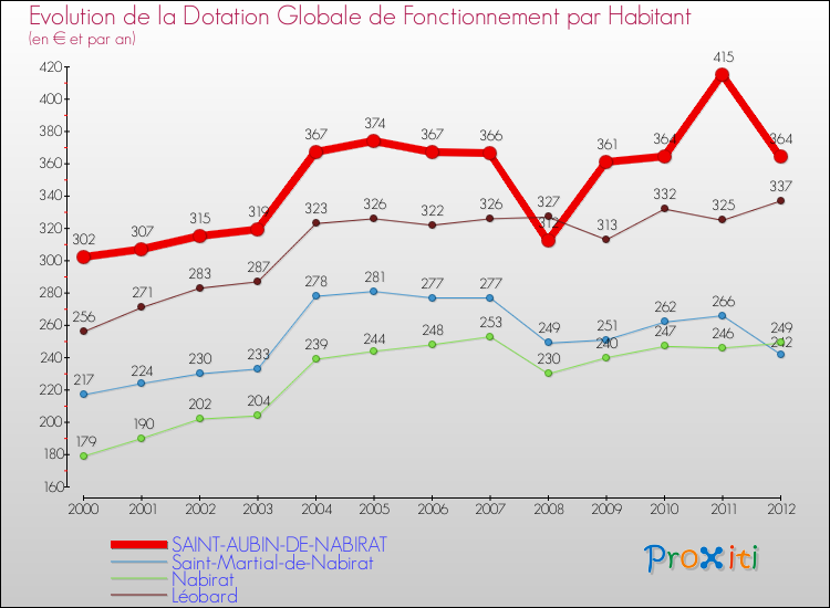 Evolution et montant de la dotation globale de fonctionnement par Habitant pour SAINT-AUBIN-DE-NABIRAT et les communes proches Comparaison des dotations globales de fonctionnement par habitant pour SAINT-AUBIN-DE-NABIRAT et les communes voisines