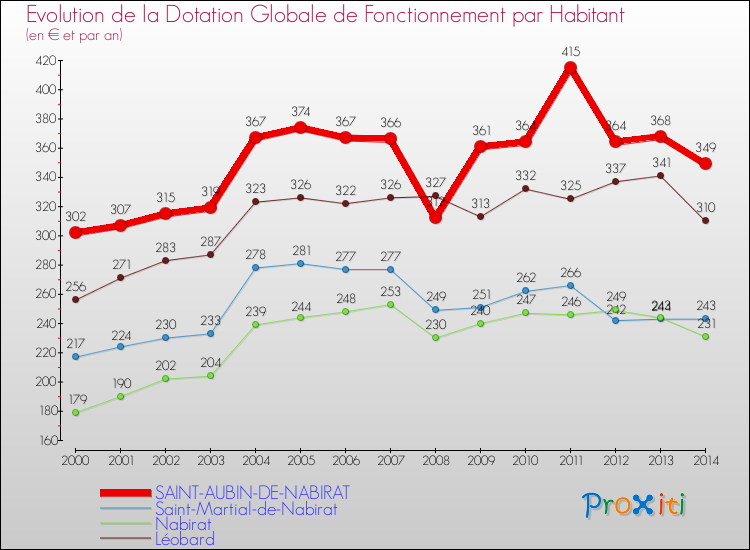 Evolution et montant de la dotation globale de fonctionnement par Habitant pour SAINT-AUBIN-DE-NABIRAT et les communes proches de 2000 à 2014. Comparaison des dotations globales de fonctionnement par habitant pour SAINT-AUBIN-DE-NABIRAT et les communes voisines de 2000 à 2014.