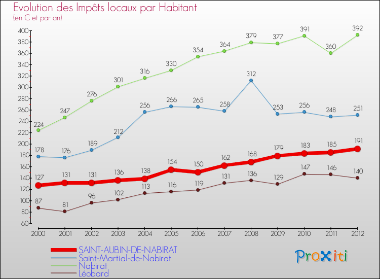 Evolution et montant des impôts locaux par Habitant pour SAINT-AUBIN-DE-NABIRAT et les communes proches Comparaison des impôts locaux par habitant pour SAINT-AUBIN-DE-NABIRAT et les communes voisines