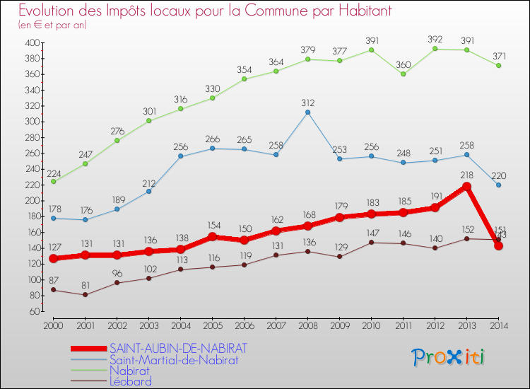 Evolution et montant des impôts locaux par Habitant pour SAINT-AUBIN-DE-NABIRAT et les communes proches de 2000 à 2014 Comparaison des impôts locaux par habitant pour SAINT-AUBIN-DE-NABIRAT et les communes voisines de 2000 à 2014