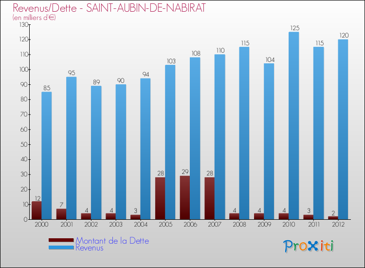 Evolution comparée de la dette et des revenus pour la commune de SAINT-AUBIN-DE-NABIRAT de 2000 à 2012 Comparaison de la dette et des revenus pour SAINT-AUBIN-DE-NABIRAT de 2000 à 2012