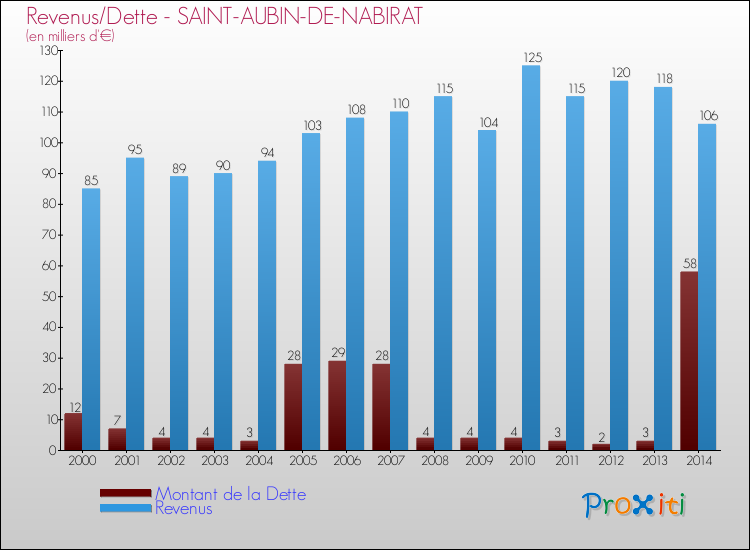 Evolution comparée de la dette et des revenus pour la commune de SAINT-AUBIN-DE-NABIRAT de 2000 à 2014 Comparaison de la dette et des revenus pour SAINT-AUBIN-DE-NABIRAT de 2000 à 2014