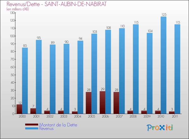 Evolution comparée de la dette et des revenus pour la commune de SAINT-AUBIN-DE-NABIRAT de 2000 à 2011 Comparaison de la dette et des revenus pour SAINT-AUBIN-DE-NABIRAT de 2000 à 2011