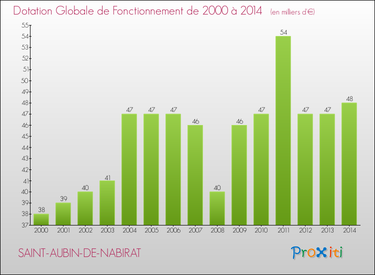 Evolution du montant de la Dotation Globale de Fonctionnement pour la commune de SAINT-AUBIN-DE-NABIRAT de 2000 à 2014 Evolution du montant de la Dotation Globale de Fonctionnement pour SAINT-AUBIN-DE-NABIRAT de 2000 à 2014
