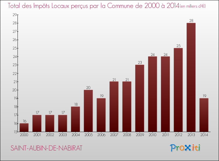 Evolution des Impôts Locaux pour la commune de SAINT-AUBIN-DE-NABIRAT de 2000 à 2014 Evolution des Impôts Locaux pour SAINT-AUBIN-DE-NABIRAT de 2000 à 2014