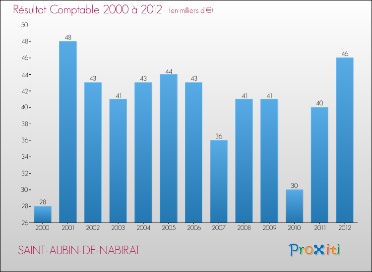 Evolution du résultat comptable pour la commune de SAINT-AUBIN-DE-NABIRAT de 2000 à 2012 Evolution du résultat comptable pour SAINT-AUBIN-DE-NABIRAT de 2000 à 2012