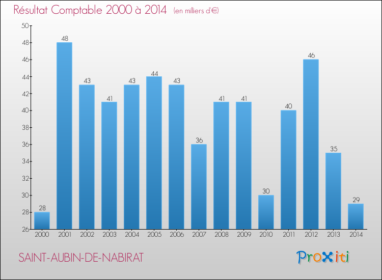 Evolution du résultat comptable pour la commune de SAINT-AUBIN-DE-NABIRAT de 2000 à 2014 Evolution du résultat comptable pour SAINT-AUBIN-DE-NABIRAT de 2000 à 2014