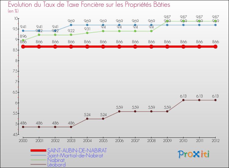 Evolution du taux de la taxe foncière sur le bati pour SAINT-AUBIN-DE-NABIRAT et les communes proches de 2000 à 2012 Comparaison des taux de taxe foncière sur le bati pour SAINT-AUBIN-DE-NABIRAT et les communes voisines de 2000 à 2012