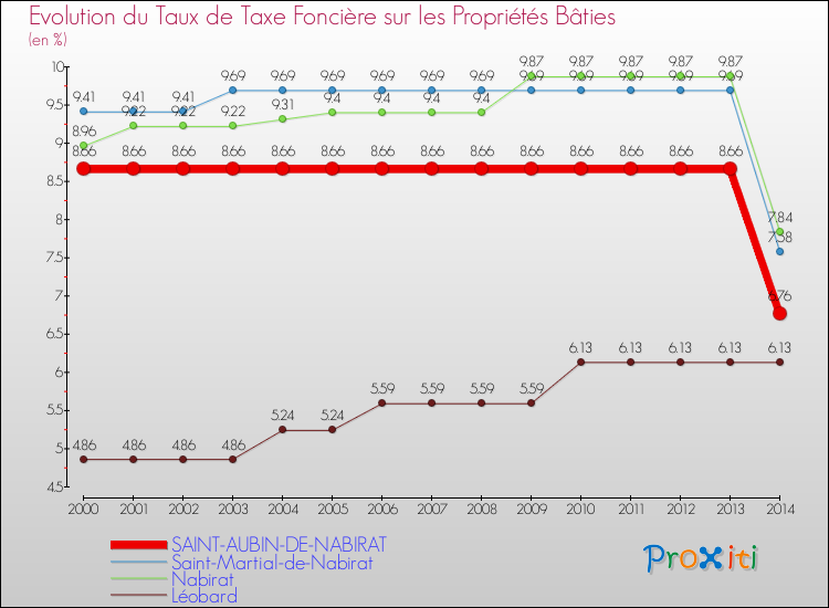 Evolution du taux de la taxe foncière sur le bati pour SAINT-AUBIN-DE-NABIRAT et les communes proches de 2000 à 2014 Comparaison des taux de taxe foncière sur le bati pour SAINT-AUBIN-DE-NABIRAT et les communes voisines de 2000 à 2014