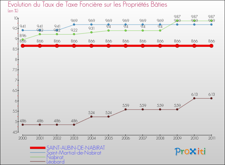 Evolution du taux de la taxe foncière sur le bati pour SAINT-AUBIN-DE-NABIRAT et les communes proches Comparaison des taux de taxe foncière sur le bati pour SAINT-AUBIN-DE-NABIRAT et les communes voisines