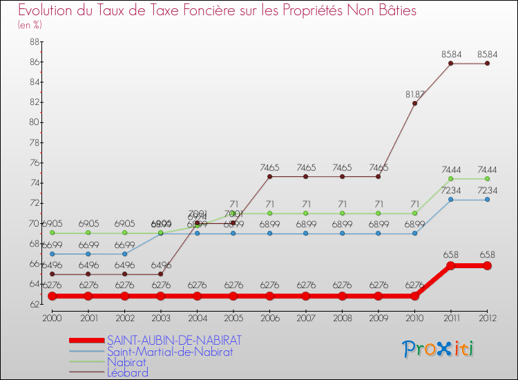 Evolution du taux de la taxe foncière sur les immeubles et terrains non batis pour SAINT-AUBIN-DE-NABIRAT et les communes proches de 2000 à 2012 Comparaison des taux de la taxe foncière sur les immeubles et terrains non batis pour SAINT-AUBIN-DE-NABIRAT et les communes voisines de 2000 à 2012