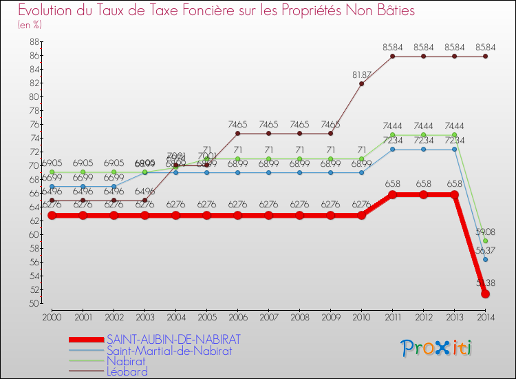 Evolution du taux de la taxe foncière sur les immeubles et terrains non batis pour SAINT-AUBIN-DE-NABIRAT et les communes proches de 2000 à 2014 Comparaison des taux de la taxe foncière sur les immeubles et terrains non batis pour SAINT-AUBIN-DE-NABIRAT et les communes voisines de 2000 à 2014