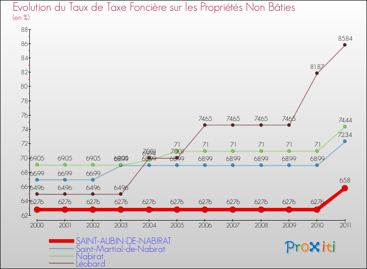 Evolution du taux de la taxe foncière sur les immeubles et terrains non batis pour SAINT-AUBIN-DE-NABIRAT et les communes proches Comparaison des taux de la taxe foncière sur les immeubles et terrains non batis pour SAINT-AUBIN-DE-NABIRAT et les communes voisines