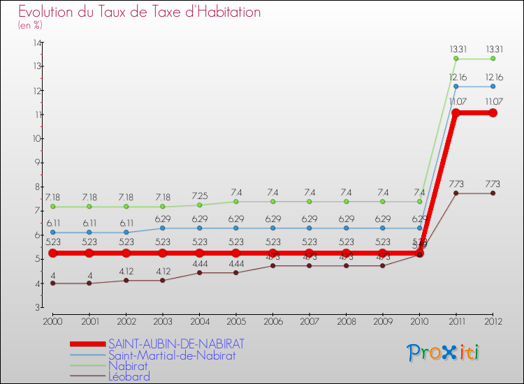 Evolution du taux de la taxe d'habitation pour SAINT-AUBIN-DE-NABIRAT et les communes proches Comparaison des taux de la taxe d'habitation pour SAINT-AUBIN-DE-NABIRAT et les communes voisines