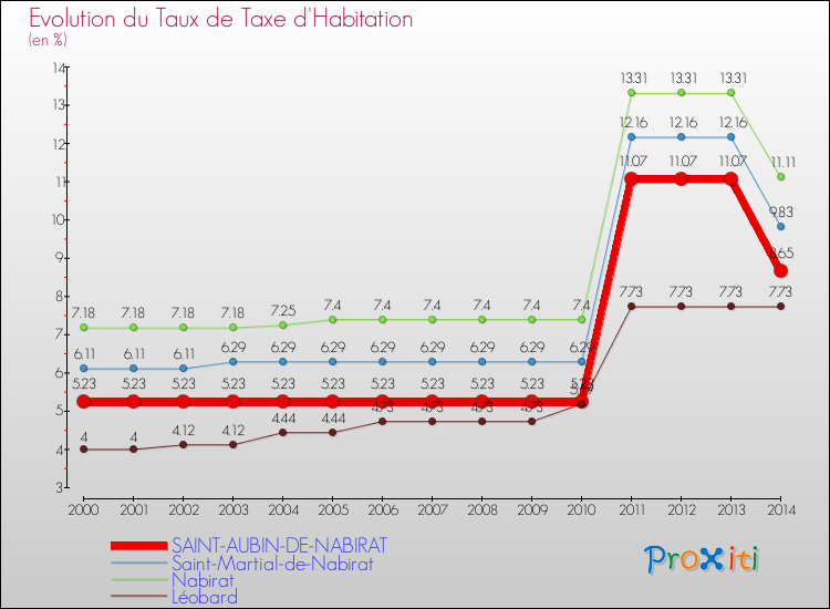 Evolution du taux de la taxe d'habitation pour SAINT-AUBIN-DE-NABIRAT et les communes proches de 2000 à 2014 Comparaison des taux de la taxe d'habitation pour SAINT-AUBIN-DE-NABIRAT et les communes voisines de 2000 à 2014