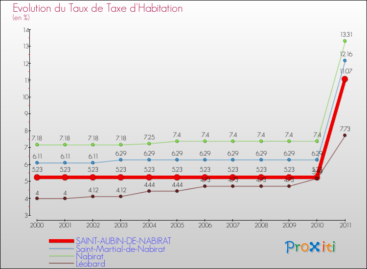 Evolution du taux de la taxe d'habitation pour SAINT-AUBIN-DE-NABIRAT et les communes proches Comparaison des taux de la taxe d'habitation pour SAINT-AUBIN-DE-NABIRAT et les communes voisines