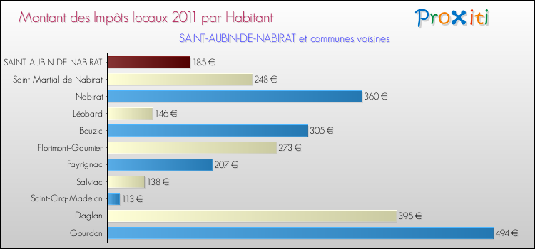Montant des impôts locaux par Habitant pour SAINT-AUBIN-DE-NABIRAT et les communes proches Comparaison des impôts locaux par habitant pour SAINT-AUBIN-DE-NABIRAT et les communes voisines