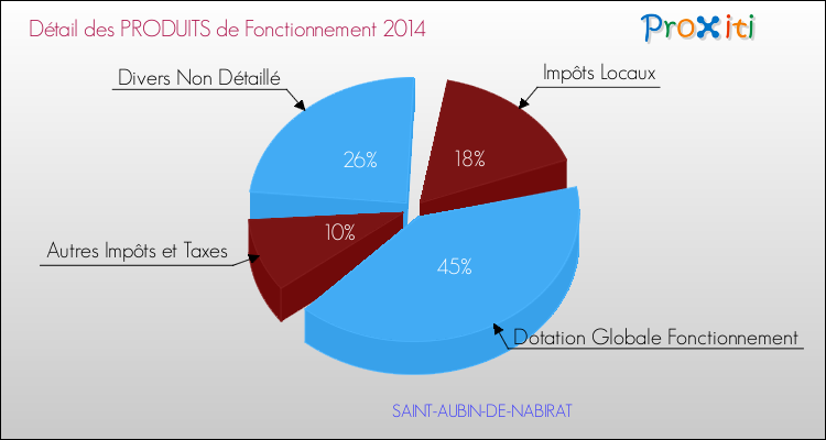 Décomposition du Budget de Fonctionnement 2014 de la commune de SAINT-AUBIN-DE-NABIRAT Budget de Fonctionnement 2014 pour la commune de SAINT-AUBIN-DE-NABIRAT
