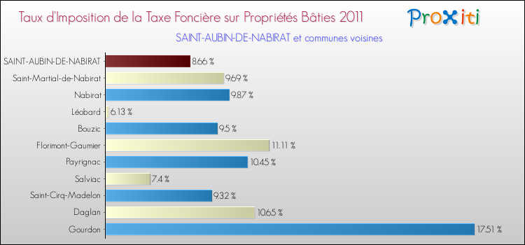 Taux d'imposition de la taxe foncière sur le bati 2011 pour SAINT-AUBIN-DE-NABIRAT et les communes proches Comparaison des taux d'imposition de la taxe foncière sur le bati 2011 pour SAINT-AUBIN-DE-NABIRAT et les communes voisines