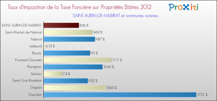 Taux d'imposition de la taxe foncière sur le bati 2012 pour SAINT-AUBIN-DE-NABIRAT et les communes proches Comparaison des taux d'imposition de la taxe foncière sur le bati 2012 pour SAINT-AUBIN-DE-NABIRAT et les communes voisines