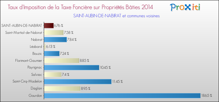 Taux d'imposition de la taxe foncière sur le bati 2014 pour SAINT-AUBIN-DE-NABIRAT et les communes proches Comparaison des taux d'imposition de la taxe foncière sur le bati 2014 pour SAINT-AUBIN-DE-NABIRAT et les communes voisines