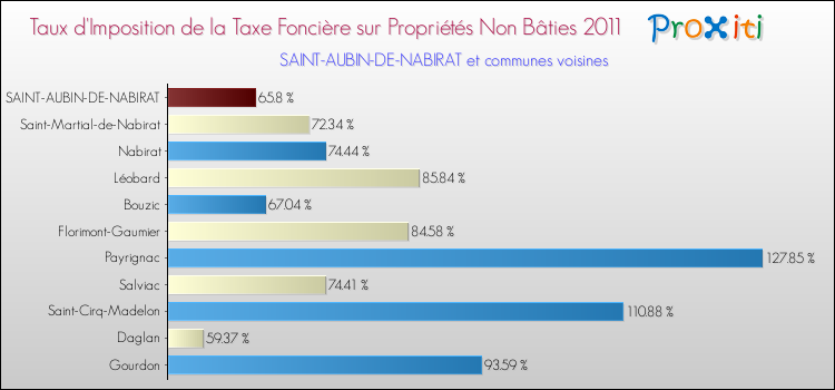 Taux d'imposition de la taxe foncière sur les immeubles et terrains non batis 2011 pour SAINT-AUBIN-DE-NABIRAT et les communes proches Comparaison des taux d'imposition de la taxe foncière sur les immeubles et terrains non batis 2011 pour SAINT-AUBIN-DE-NABIRAT et les communes voisines