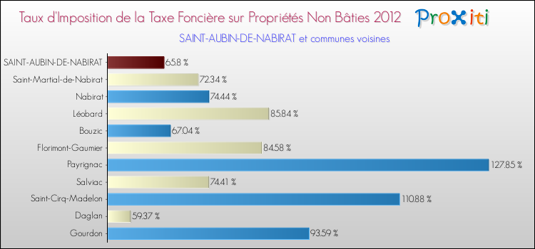 Taux d'imposition de la taxe foncière sur les immeubles et terrains non batis 2012 pour SAINT-AUBIN-DE-NABIRAT et les communes proches Comparaison des taux d'imposition de la taxe foncière sur les immeubles et terrains non batis 2012 pour SAINT-AUBIN-DE-NABIRAT et les communes voisines