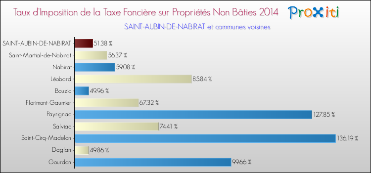 Taux d'imposition de la taxe foncière sur les immeubles et terrains non batis 2014 pour SAINT-AUBIN-DE-NABIRAT et les communes proches Comparaison des taux d'imposition de la taxe foncière sur les immeubles et terrains non batis 2014 pour SAINT-AUBIN-DE-NABIRAT et les communes voisines