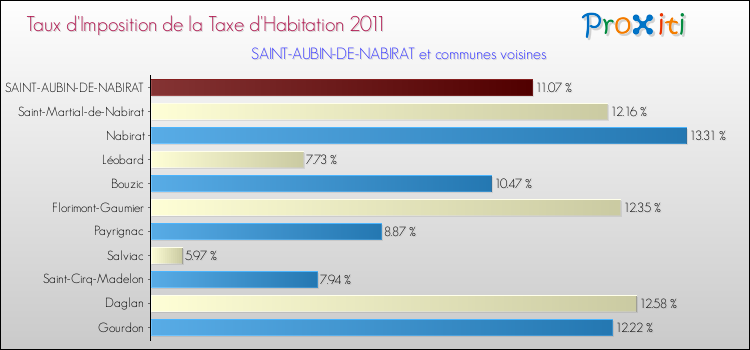 Taux d'imposition de la taxe d'habitation 2011 pour SAINT-AUBIN-DE-NABIRAT et les communes proches Comparaison des taux d'imposition de la taxe d'habitation 2011 pour SAINT-AUBIN-DE-NABIRAT et les communes voisines