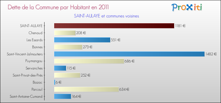 Dette par habitant de la commune en 2011 pour SAINT-AULAYE et les communes proches Comparaison de la dette par habitant de la commune en 2011 pour SAINT-AULAYE et les communes voisines