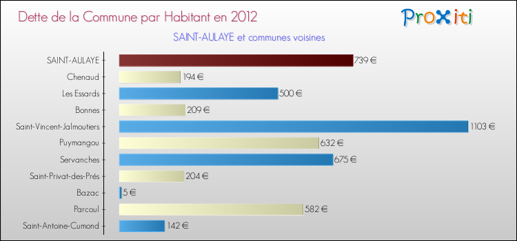 Dette par habitant de la commune en 2012 pour SAINT-AULAYE et les communes proches Comparaison de la dette par habitant de la commune en 2012 pour SAINT-AULAYE et les communes voisines