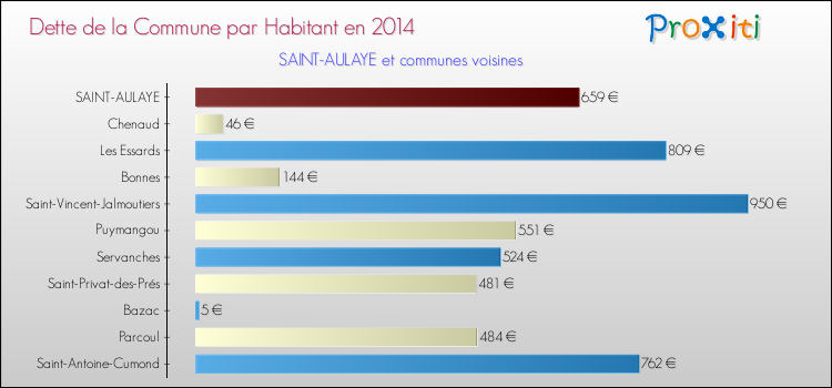 Dette par habitant de la commune en 2014 pour SAINT-AULAYE et les communes proches Comparaison de la dette par habitant de la commune en 2014 pour SAINT-AULAYE et les communes voisines