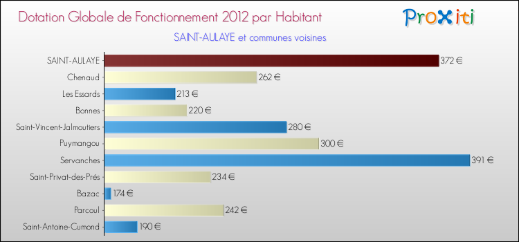 Montant des dotations globales de fonctionnement DGF par Habitant pour SAINT-AULAYE et les communes proches Comparaison des des dotations globales de fonctionnement DGF par habitant pour SAINT-AULAYE et les communes voisines