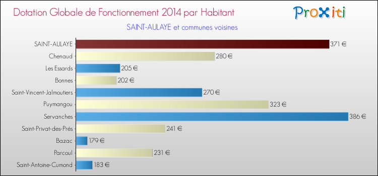 Montant des dotations globales de fonctionnement DGF par Habitant pour SAINT-AULAYE et les communes proches en 2014. Comparaison des des dotations globales de fonctionnement DGF par habitant pour SAINT-AULAYE et les communes voisines en 2014.
