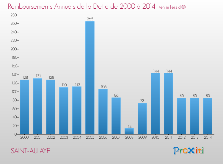 Evolution de l'annuité de la dette pour la commune de SAINT-AULAYE de 2000 à 2014 Annuités de la dette pour SAINT-AULAYE de 2000 à 2014
