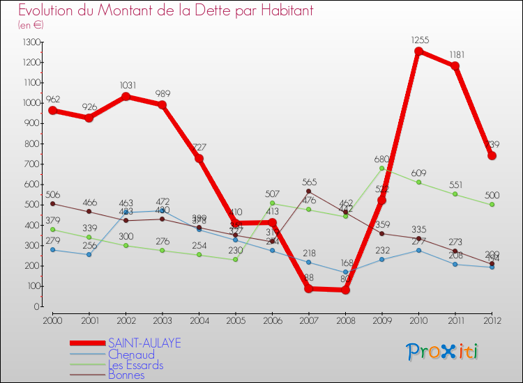 Evolution de la dette par habitant pour la commune de SAINT-AULAYE et les communes proches de 2000 à 2012 Comparaison de la dette par habitant pour SAINT-AULAYE et les communes voisines de 2000 à 2012
