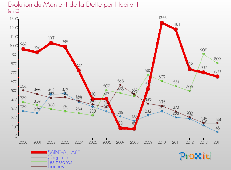 Evolution de la dette par habitant pour la commune de SAINT-AULAYE et les communes proches de 2000 à 2014 Comparaison de la dette par habitant pour SAINT-AULAYE et les communes voisines de 2000 à 2014