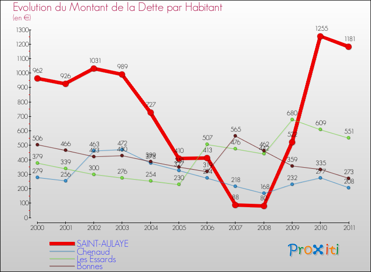 Evolution de la dette par habitant pour la commune de SAINT-AULAYE et les communes proches Comparaison de la dette par habitant pour SAINT-AULAYE et les communes voisines