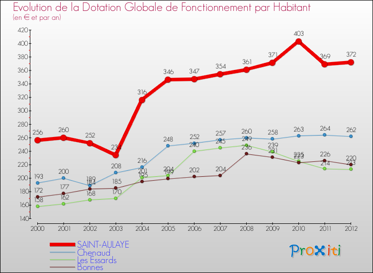 Evolution et montant de la dotation globale de fonctionnement par Habitant pour SAINT-AULAYE et les communes proches Comparaison des dotations globales de fonctionnement par habitant pour SAINT-AULAYE et les communes voisines