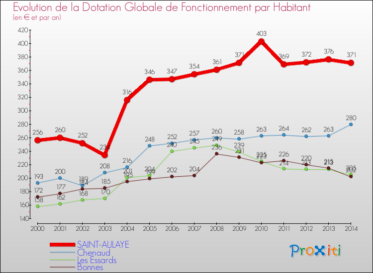 Evolution et montant de la dotation globale de fonctionnement par Habitant pour SAINT-AULAYE et les communes proches de 2000 à 2014. Comparaison des dotations globales de fonctionnement par habitant pour SAINT-AULAYE et les communes voisines de 2000 à 2014.