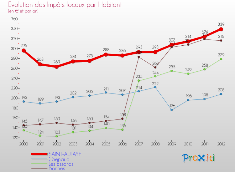 Evolution et montant des impôts locaux par Habitant pour SAINT-AULAYE et les communes proches Comparaison des impôts locaux par habitant pour SAINT-AULAYE et les communes voisines