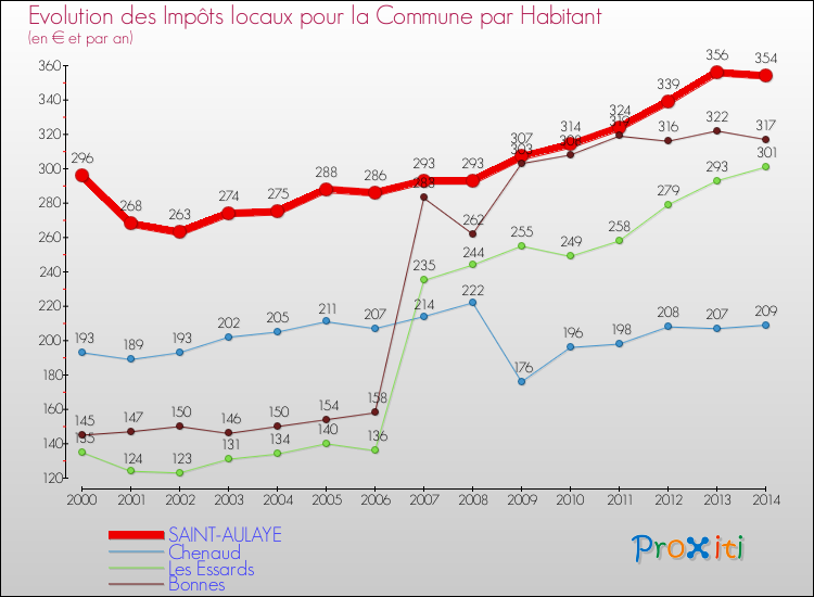 Evolution et montant des impôts locaux par Habitant pour SAINT-AULAYE et les communes proches de 2000 à 2014 Comparaison des impôts locaux par habitant pour SAINT-AULAYE et les communes voisines de 2000 à 2014