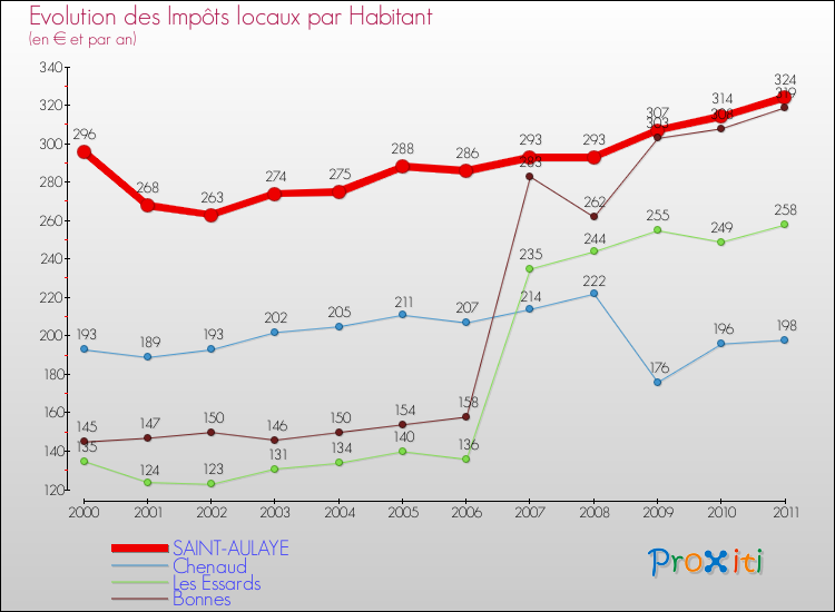 Evolution et montant des impôts locaux par Habitant pour SAINT-AULAYE et les communes proches Comparaison des impôts locaux par habitant pour SAINT-AULAYE et les communes voisines