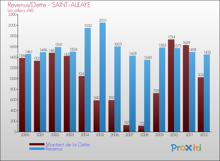 Evolution comparée de la dette et des revenus pour la commune de SAINT-AULAYE de 2000 à 2012 Comparaison de la dette et des revenus pour SAINT-AULAYE de 2000 à 2012