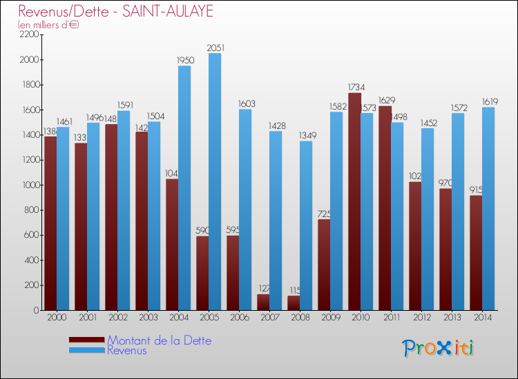 Evolution comparée de la dette et des revenus pour la commune de SAINT-AULAYE de 2000 à 2014 Comparaison de la dette et des revenus pour SAINT-AULAYE de 2000 à 2014