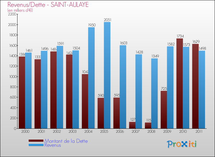 Evolution comparée de la dette et des revenus pour la commune de SAINT-AULAYE de 2000 à 2011 Comparaison de la dette et des revenus pour SAINT-AULAYE de 2000 à 2011