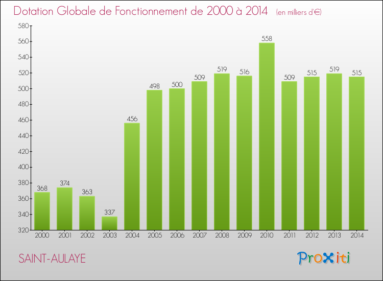 Evolution du montant de la Dotation Globale de Fonctionnement pour la commune de SAINT-AULAYE de 2000 à 2014 Evolution du montant de la Dotation Globale de Fonctionnement pour SAINT-AULAYE de 2000 à 2014