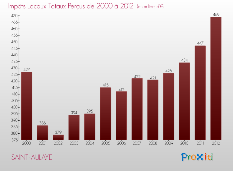 Evolution des Impôts Locaux pour la commune de SAINT-AULAYE de 2000 à 2012 Evolution des Impôts Locaux pour SAINT-AULAYE de 2000 à 2012