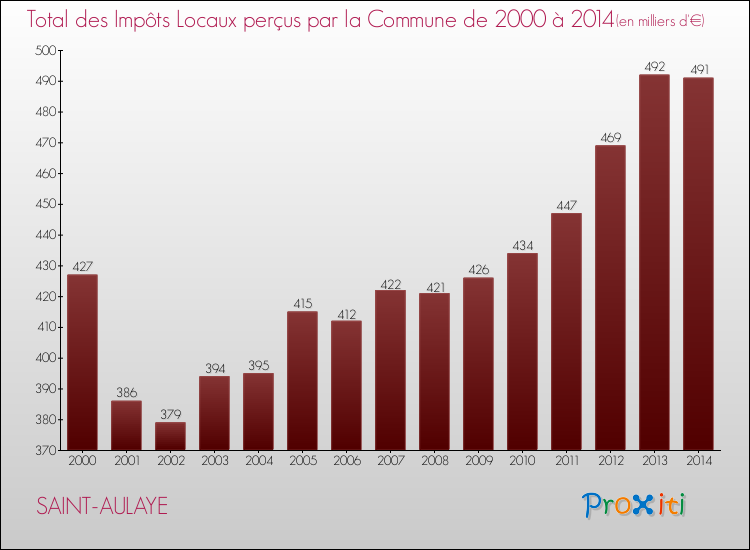 Evolution des Impôts Locaux pour la commune de SAINT-AULAYE de 2000 à 2014 Evolution des Impôts Locaux pour SAINT-AULAYE de 2000 à 2014