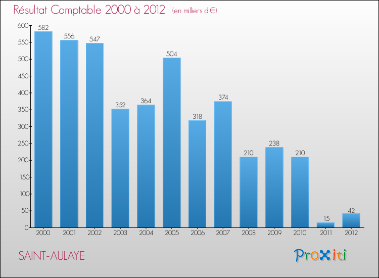 Evolution du résultat comptable pour la commune de SAINT-AULAYE de 2000 à 2012 Evolution du résultat comptable pour SAINT-AULAYE de 2000 à 2012